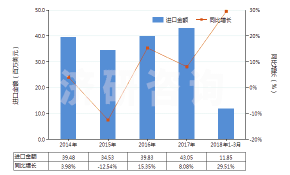 2014-2018年3月中國氫氧化鋁(HS28183000)進(jìn)口總額及增速統(tǒng)計(jì)